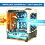 Raffrescatori professionali comfort, abbattimento polveri, controllo odori e mantenimento umidità in azienda